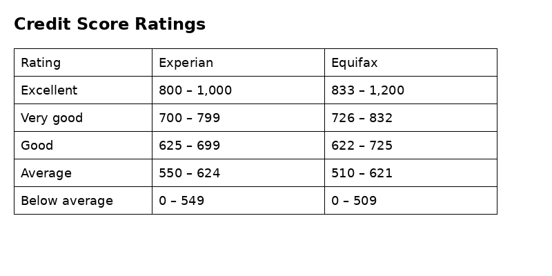 how to check you credit score Australia, check credit score, what is credit score, my credit score, good credit score, good score